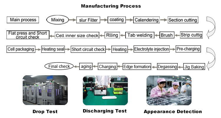A&S Power Lithium Battery Manufacturing Process
