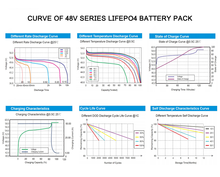 A&S Power Curve of 48v series lifepo4 battery pack