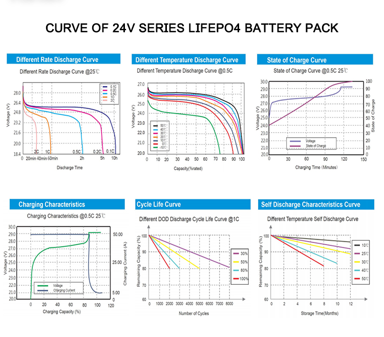A&S Power Curve of 24v series lifepo4 battery pack